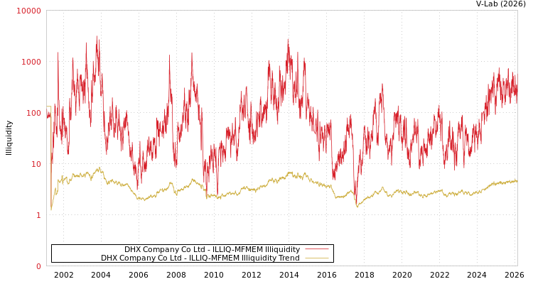graph of DHX Company Co Ltd ILLIQ-MFMEM