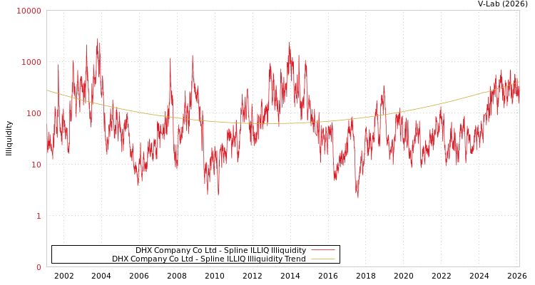 graph of DHX Company Co Ltd ILLIQ-SMEM