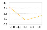 Impact of return on liquidity tomorrow