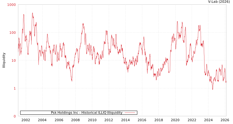 graph of Psk Holdings Inc ILLIQ-HIST