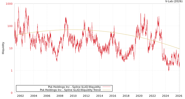 graph of Psk Holdings Inc ILLIQ-SMEM