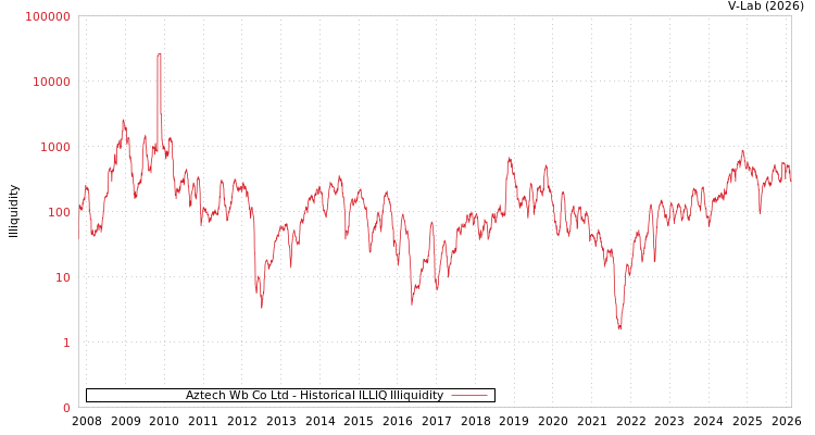 graph of Aztech Wb Co Ltd ILLIQ-HIST