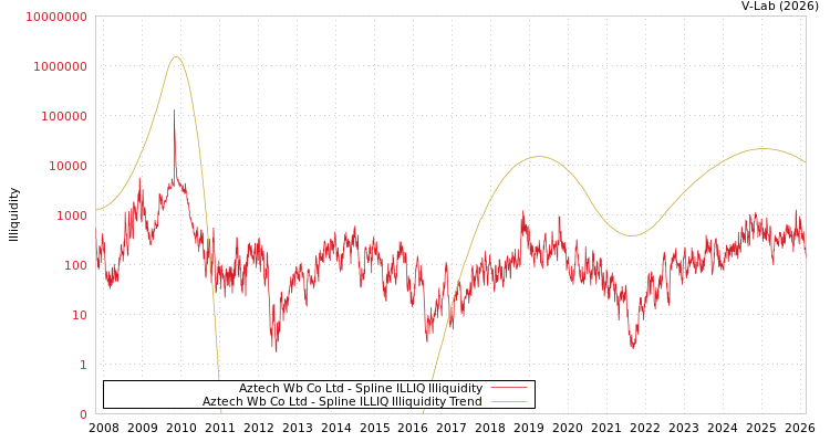 graph of Aztech Wb Co Ltd ILLIQ-SMEM