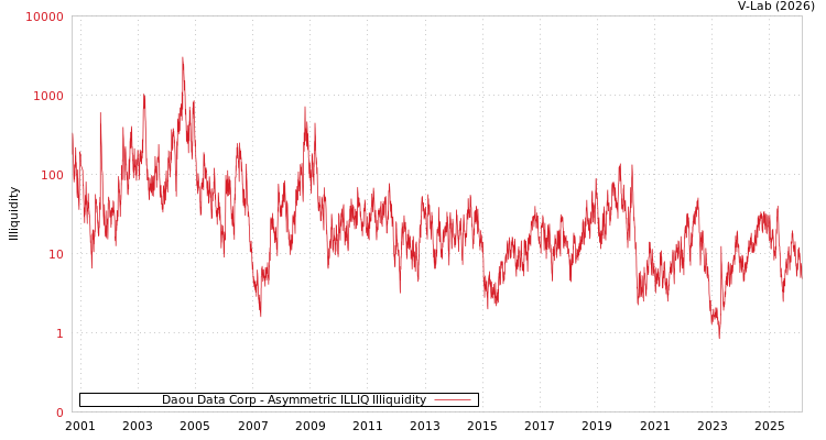 graph of Daou Data Corp ILLIQ-AMEM