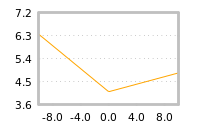 Impact of return on liquidity tomorrow