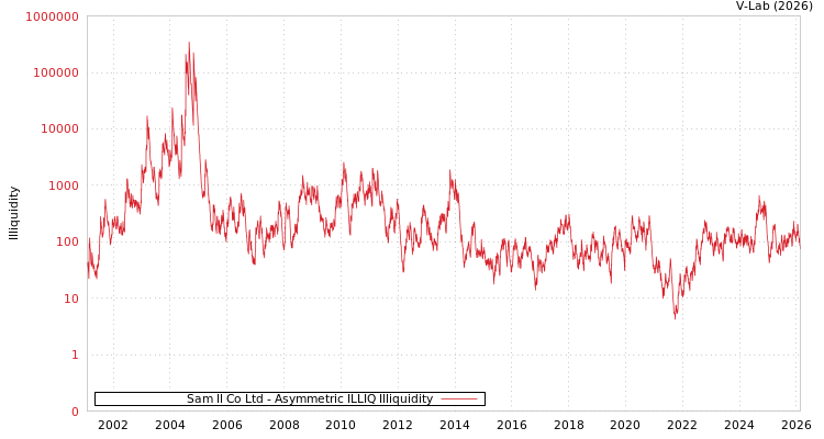 graph of Sam Il Co Ltd ILLIQ-AMEM