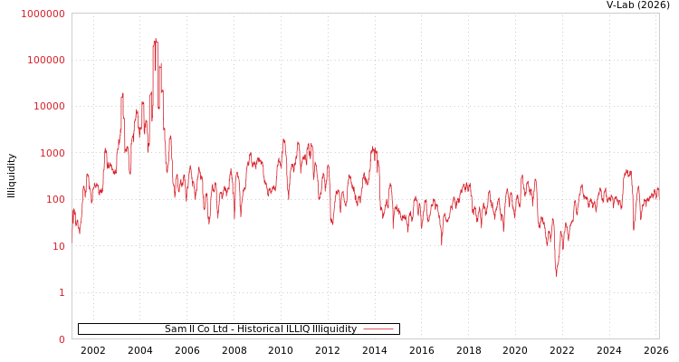 graph of Sam Il Co Ltd ILLIQ-HIST