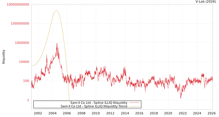 graph of Sam Il Co Ltd ILLIQ-SMEM