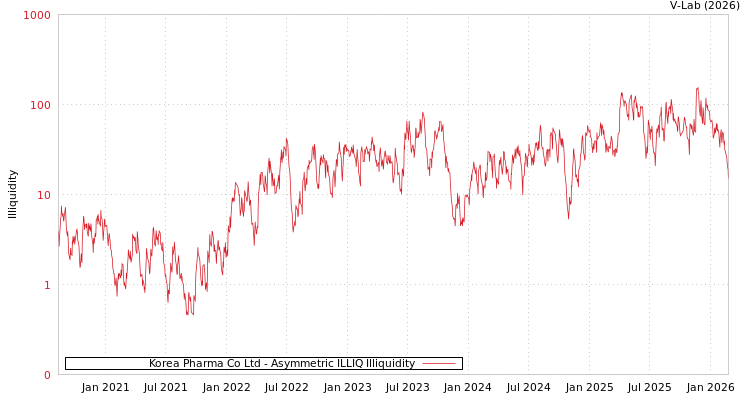 graph of Korea Pharma Co Ltd ILLIQ-AMEM