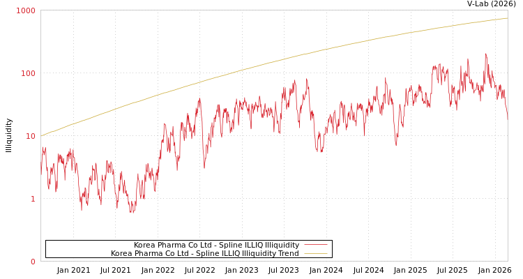 graph of Korea Pharma Co Ltd ILLIQ-SMEM
