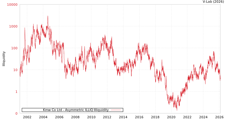 graph of Kmw Co Ltd ILLIQ-AMEM