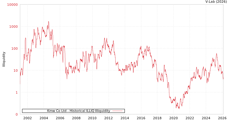 graph of Kmw Co Ltd ILLIQ-HIST