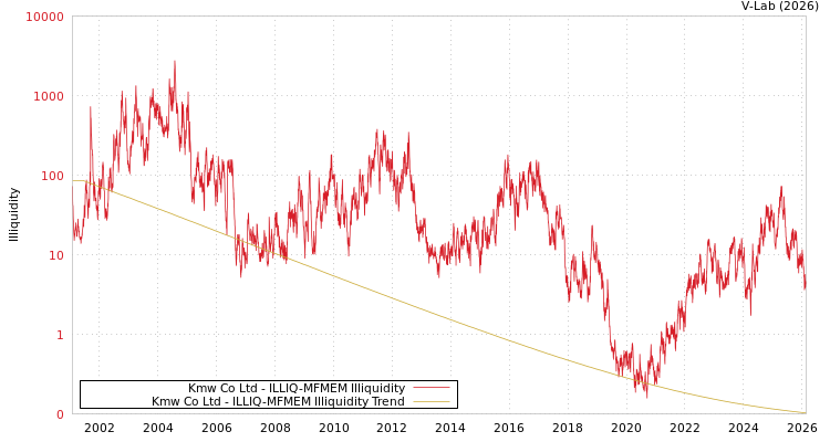 graph of Kmw Co Ltd ILLIQ-MFMEM