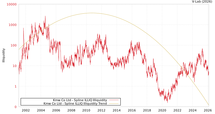 graph of Kmw Co Ltd ILLIQ-SMEM