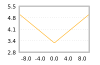 Impact of return on liquidity tomorrow