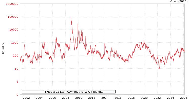 graph of Tj Media Co Ltd ILLIQ-AMEM
