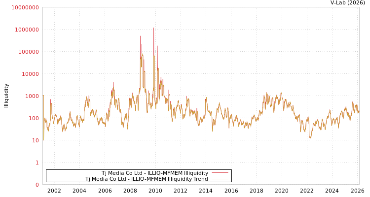 graph of Tj Media Co Ltd ILLIQ-MFMEM