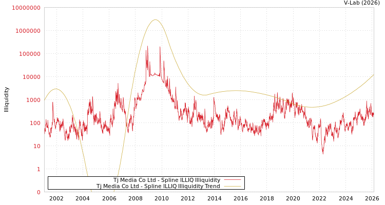 graph of Tj Media Co Ltd ILLIQ-SMEM