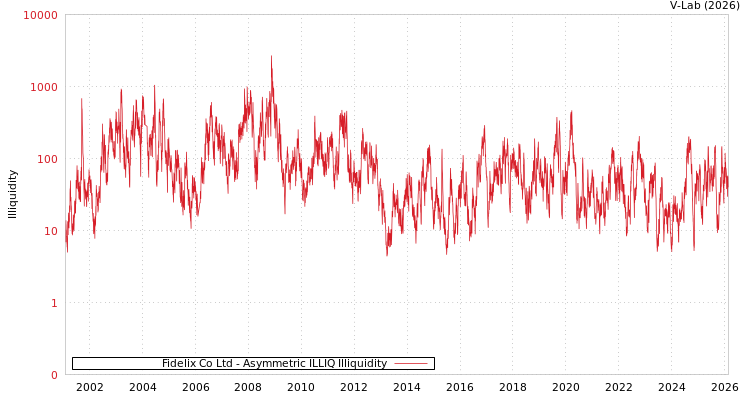graph of Fidelix Co Ltd ILLIQ-AMEM