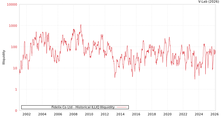 graph of Fidelix Co Ltd ILLIQ-HIST