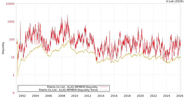 graph of Fidelix Co Ltd ILLIQ-MFMEM