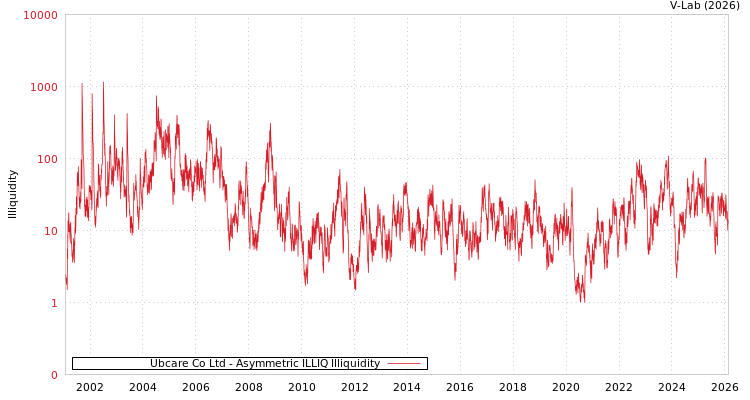 graph of Ubcare Co Ltd ILLIQ-AMEM
