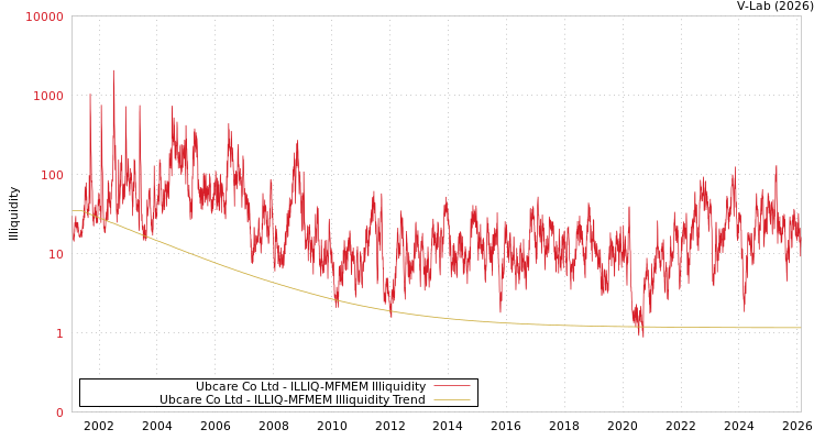 graph of Ubcare Co Ltd ILLIQ-MFMEM