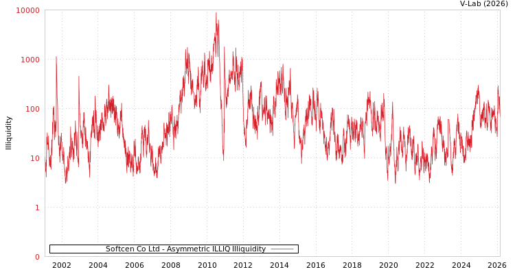 graph of Softcen Co Ltd ILLIQ-AMEM