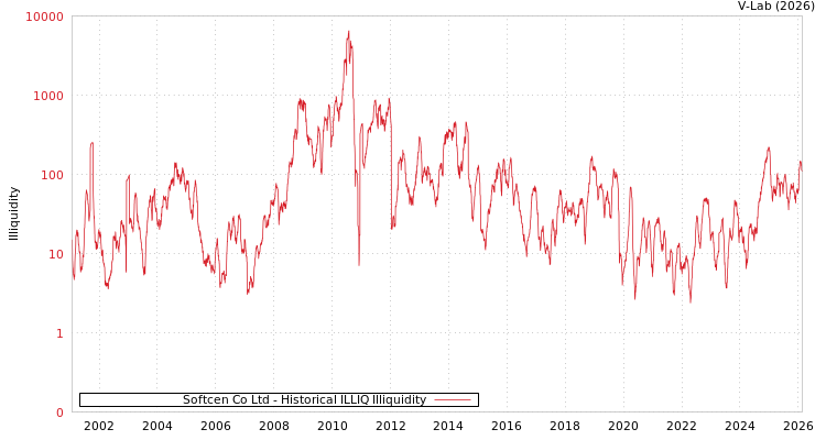 graph of Softcen Co Ltd ILLIQ-HIST