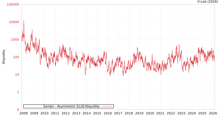 graph of Samjin ILLIQ-AMEM