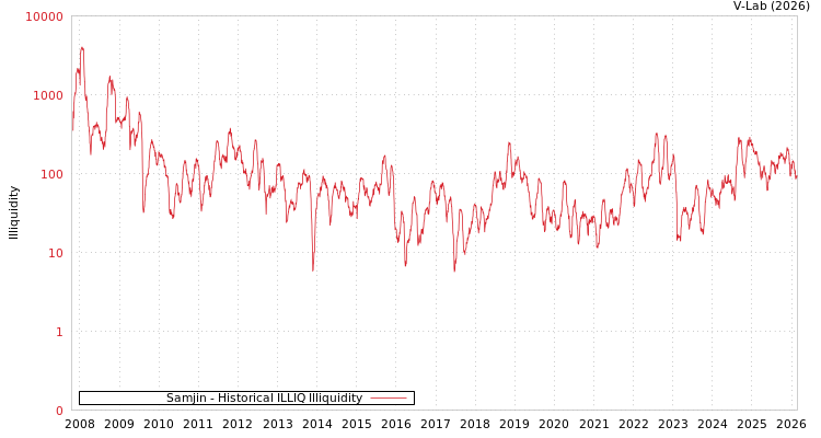graph of Samjin ILLIQ-HIST