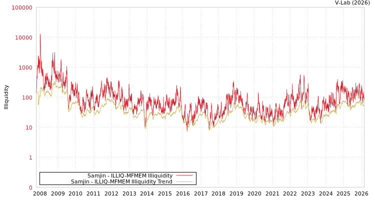 graph of Samjin ILLIQ-MFMEM