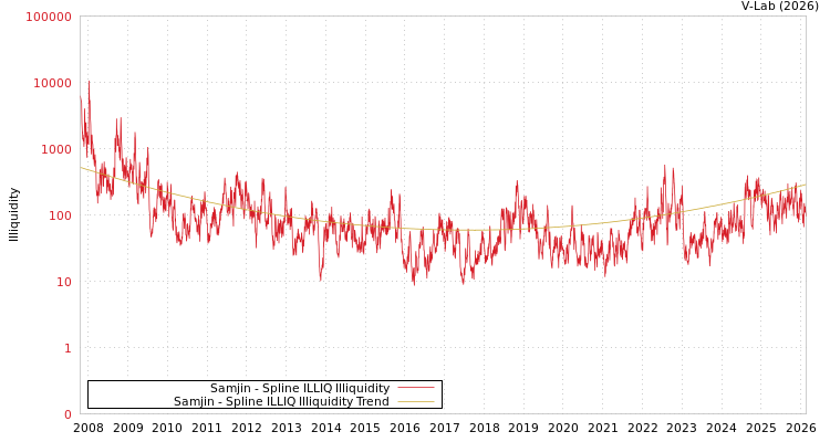 graph of Samjin ILLIQ-SMEM