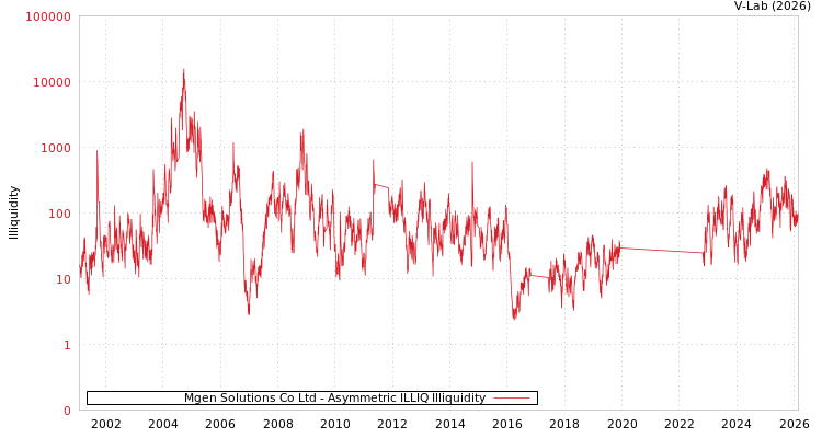 graph of Mgen Solutions Co Ltd ILLIQ-AMEM