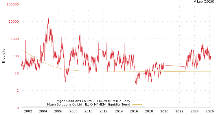 graph of Mgen Solutions Co Ltd ILLIQ-MFMEM
