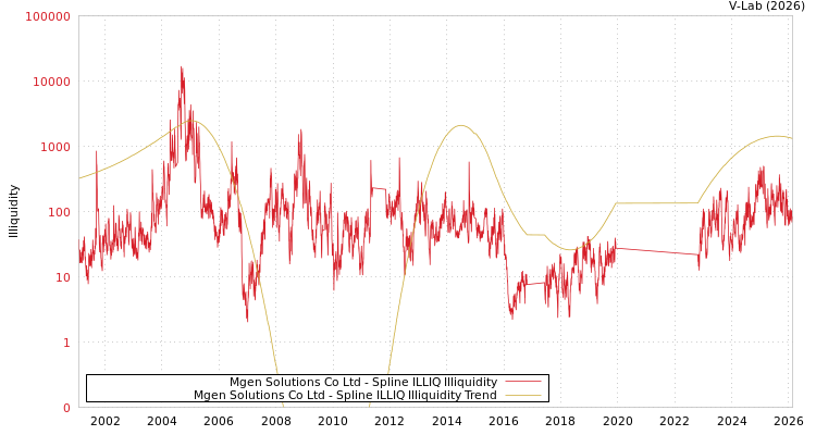 graph of Mgen Solutions Co Ltd ILLIQ-SMEM