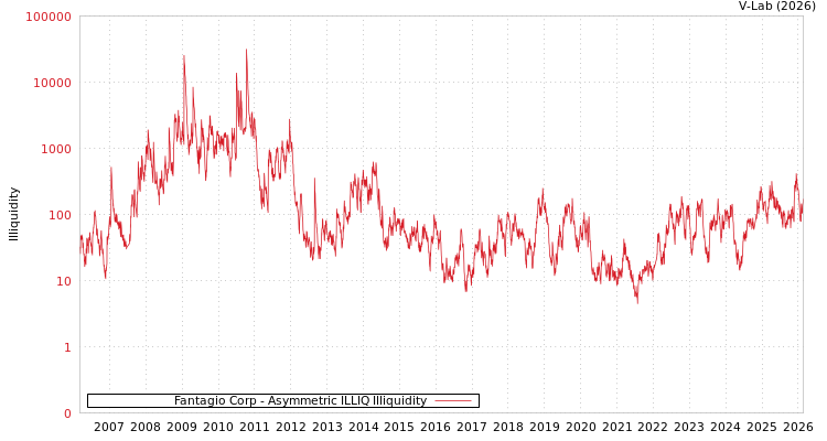 graph of Fantagio Corp ILLIQ-AMEM