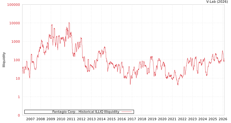 graph of Fantagio Corp ILLIQ-HIST