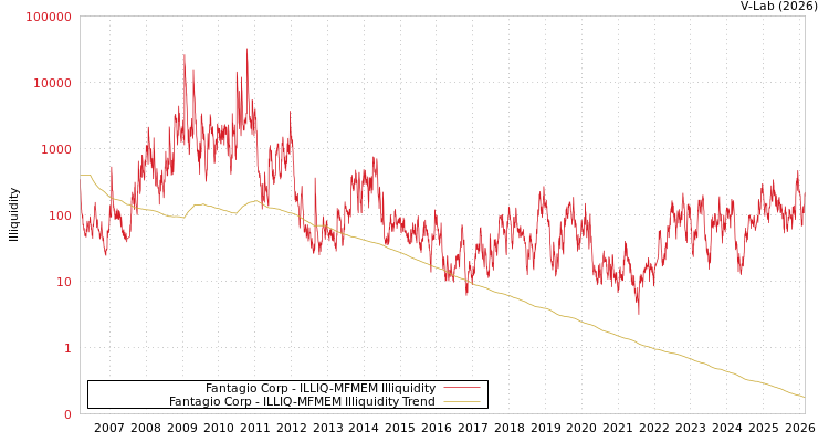 graph of Fantagio Corp ILLIQ-MFMEM