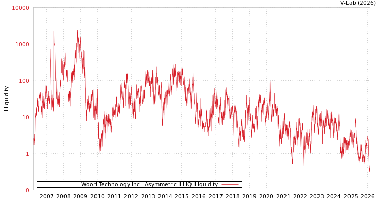 graph of Woori Technology Inc ILLIQ-AMEM