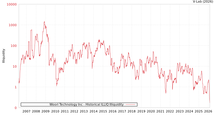 graph of Woori Technology Inc ILLIQ-HIST