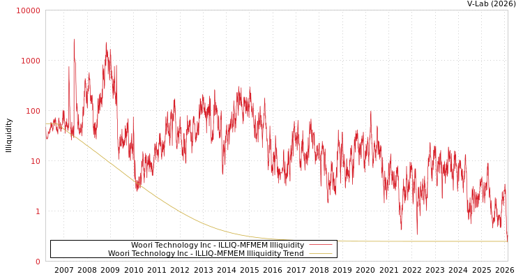 graph of Woori Technology Inc ILLIQ-MFMEM