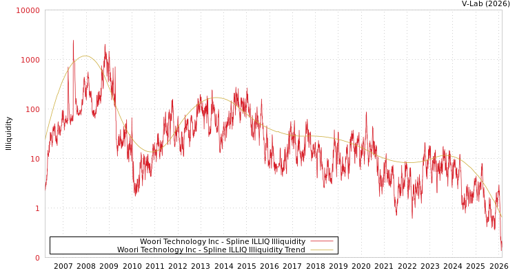 graph of Woori Technology Inc ILLIQ-SMEM