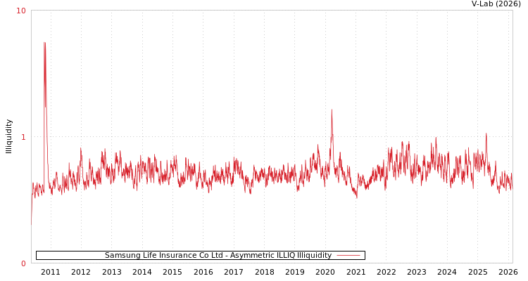 graph of Samsung Life Insurance Co Ltd ILLIQ-AMEM