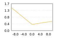 Impact of return on liquidity tomorrow