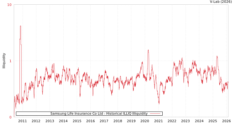 graph of Samsung Life Insurance Co Ltd ILLIQ-HIST