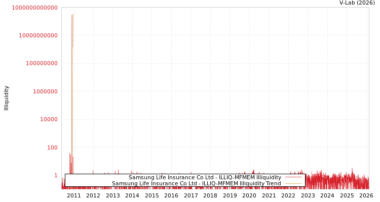 graph of Samsung Life Insurance Co Ltd ILLIQ-MFMEM