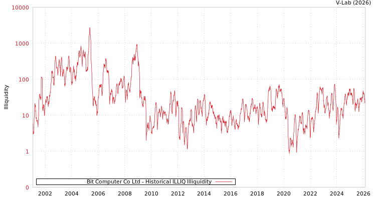 graph of Bit Computer Co Ltd ILLIQ-HIST