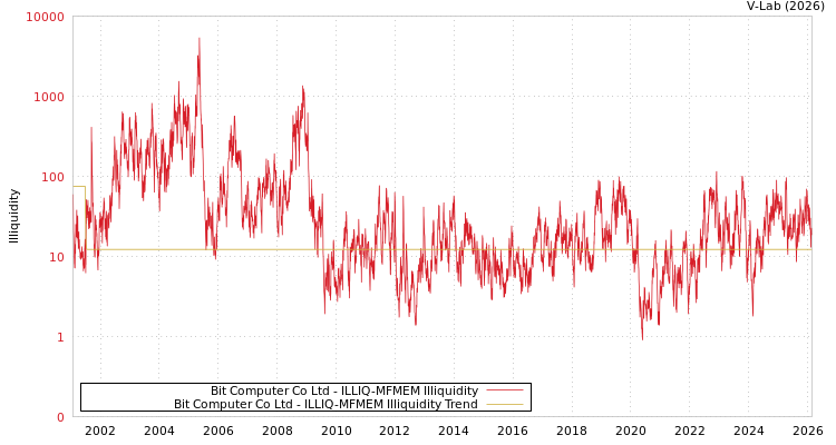graph of Bit Computer Co Ltd ILLIQ-MFMEM