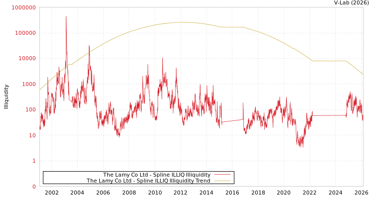graph of The Lamy Co Ltd ILLIQ-SMEM